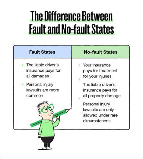 no fault vs at fault states
